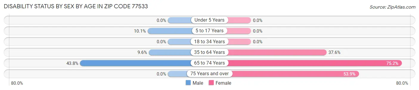 Disability Status by Sex by Age in Zip Code 77533