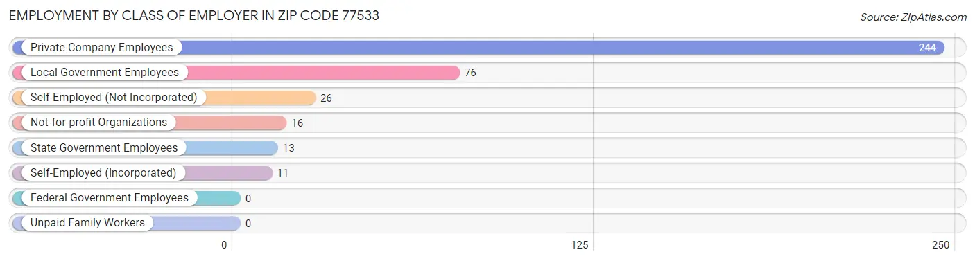 Employment by Class of Employer in Zip Code 77533