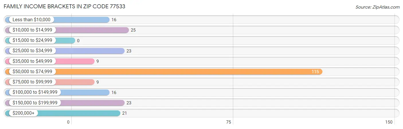 Family Income Brackets in Zip Code 77533