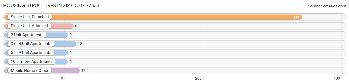 Housing Structures in Zip Code 77533