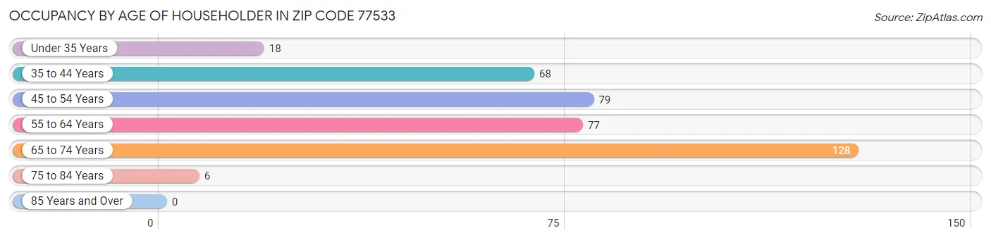 Occupancy by Age of Householder in Zip Code 77533