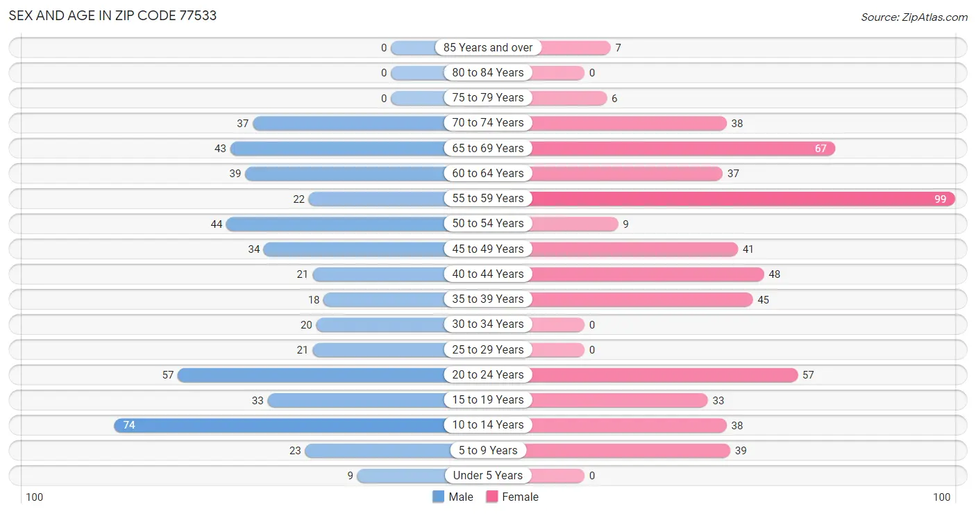 Sex and Age in Zip Code 77533