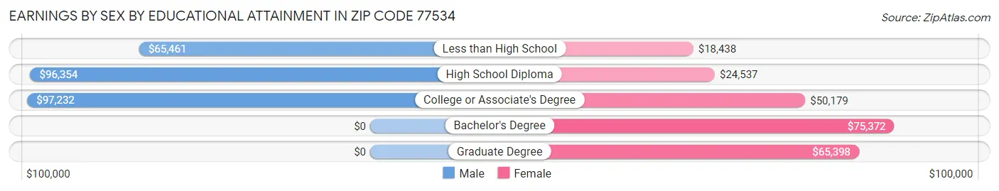 Earnings by Sex by Educational Attainment in Zip Code 77534