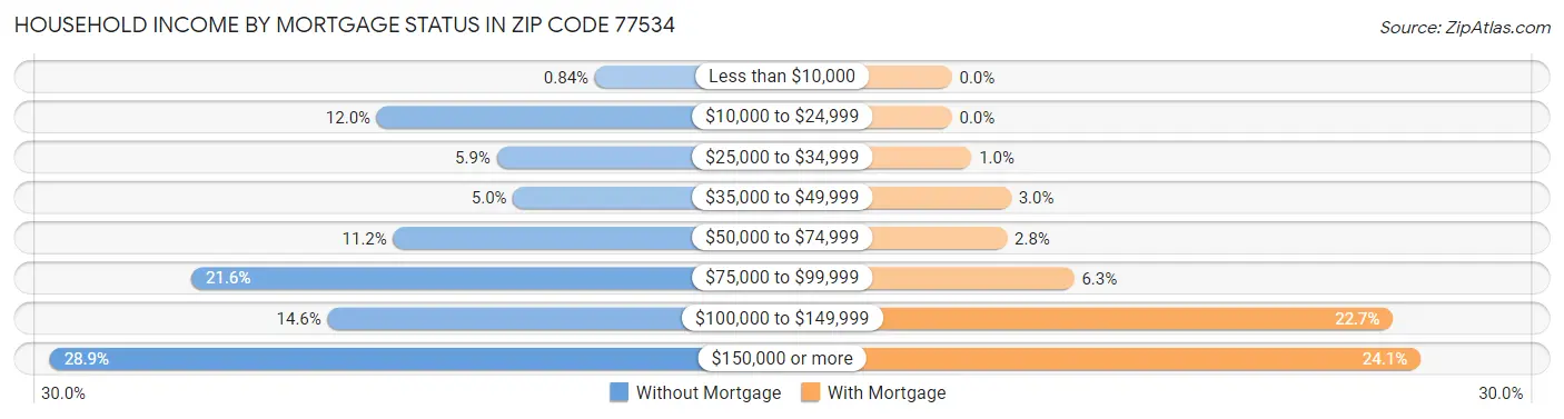 Household Income by Mortgage Status in Zip Code 77534