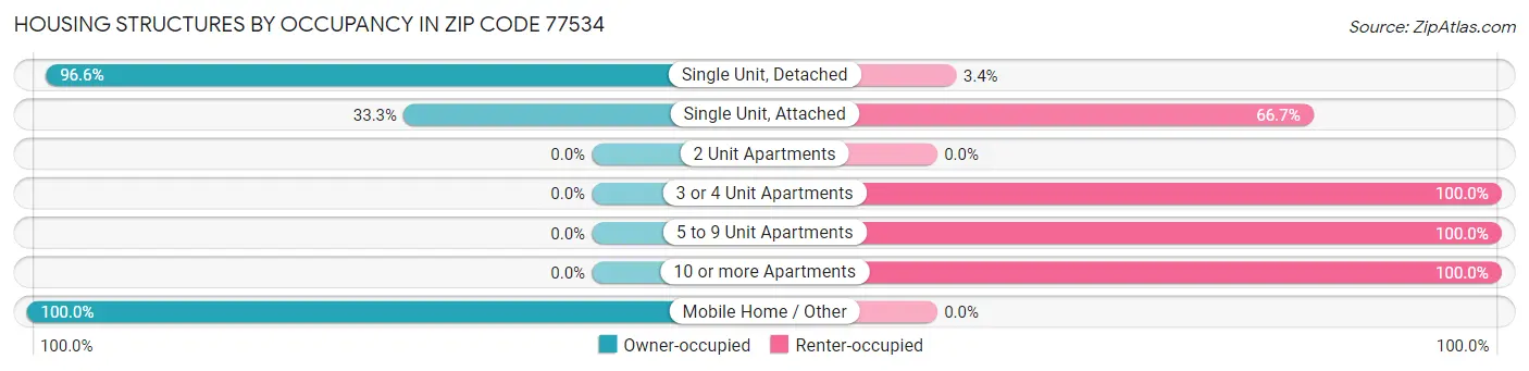 Housing Structures by Occupancy in Zip Code 77534