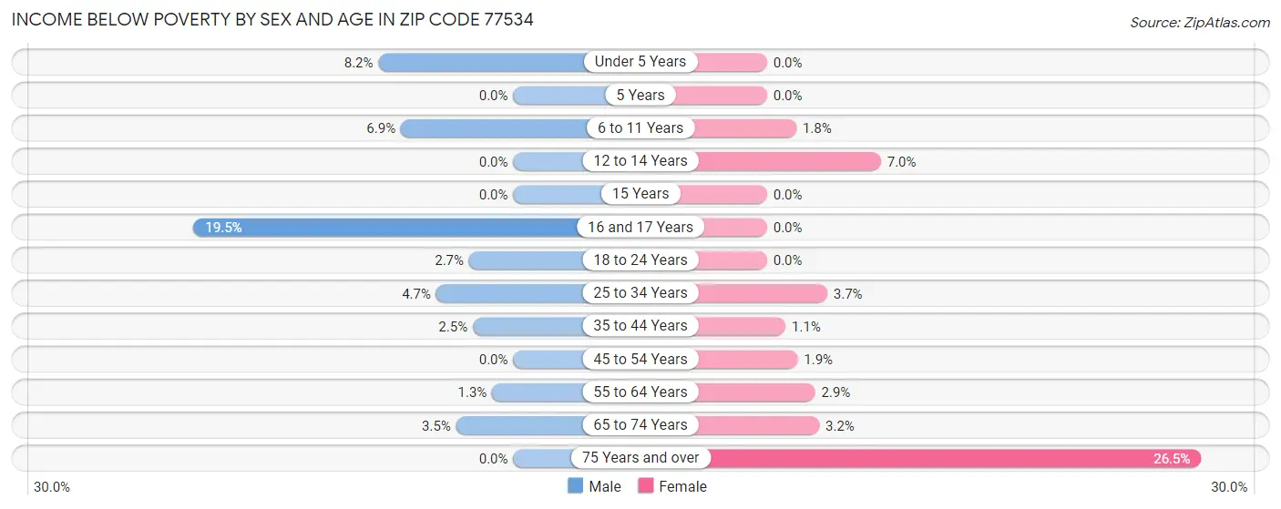 Income Below Poverty by Sex and Age in Zip Code 77534