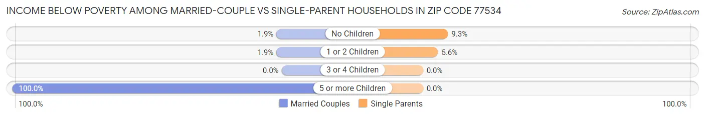 Income Below Poverty Among Married-Couple vs Single-Parent Households in Zip Code 77534