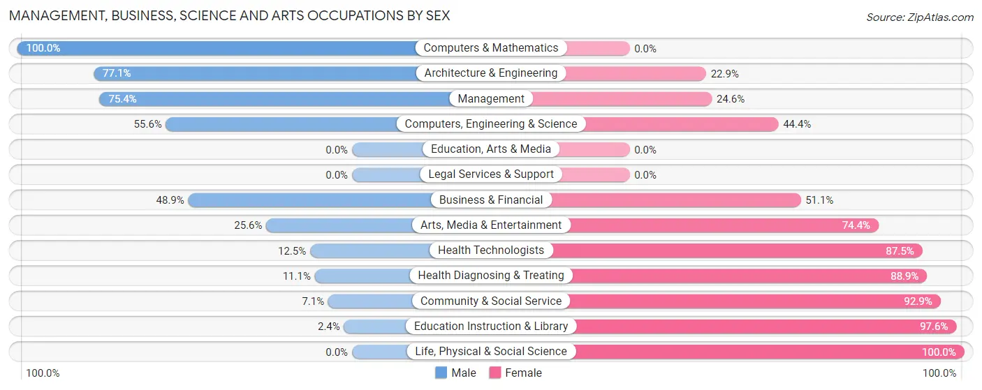 Management, Business, Science and Arts Occupations by Sex in Zip Code 77534