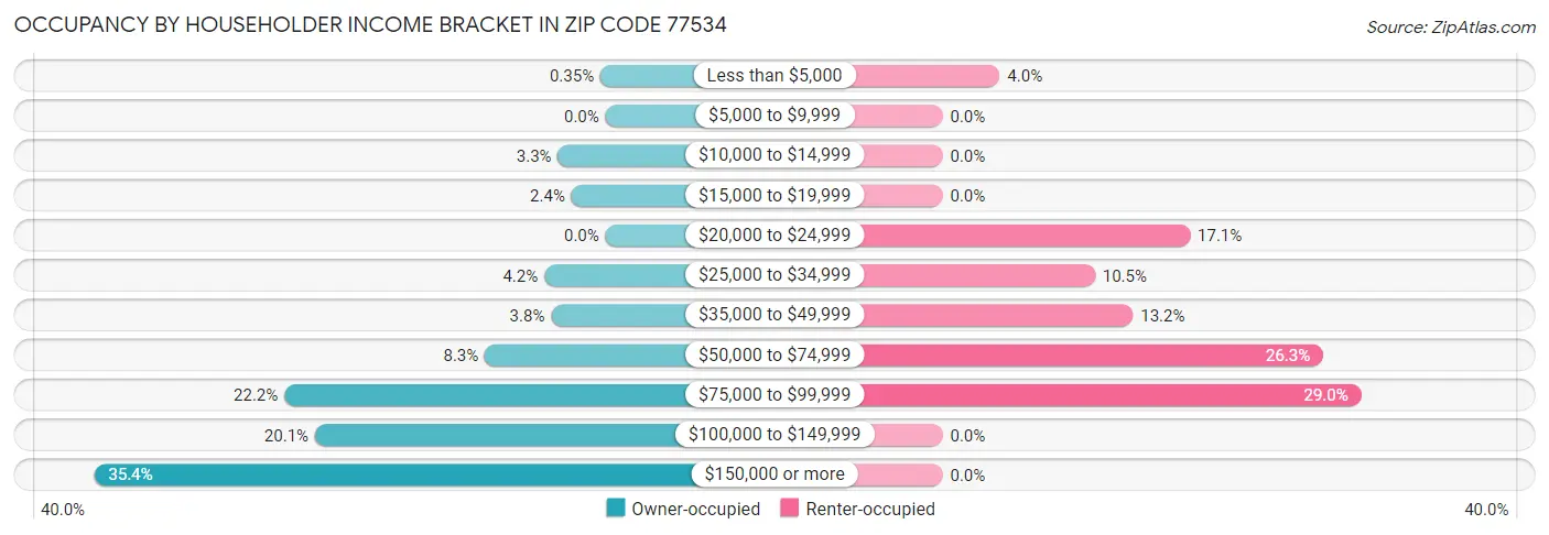 Occupancy by Householder Income Bracket in Zip Code 77534