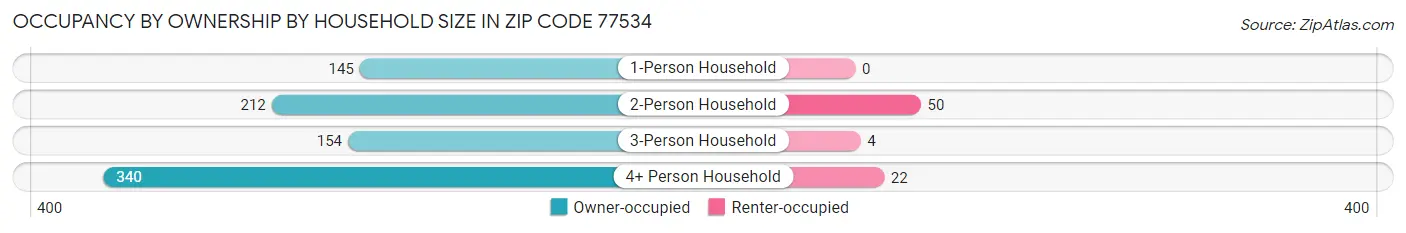 Occupancy by Ownership by Household Size in Zip Code 77534