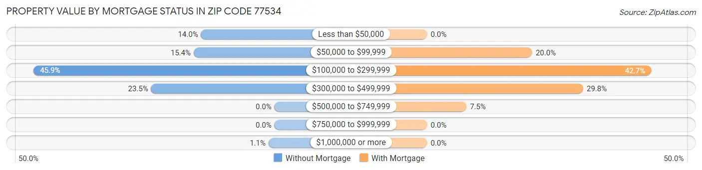Property Value by Mortgage Status in Zip Code 77534