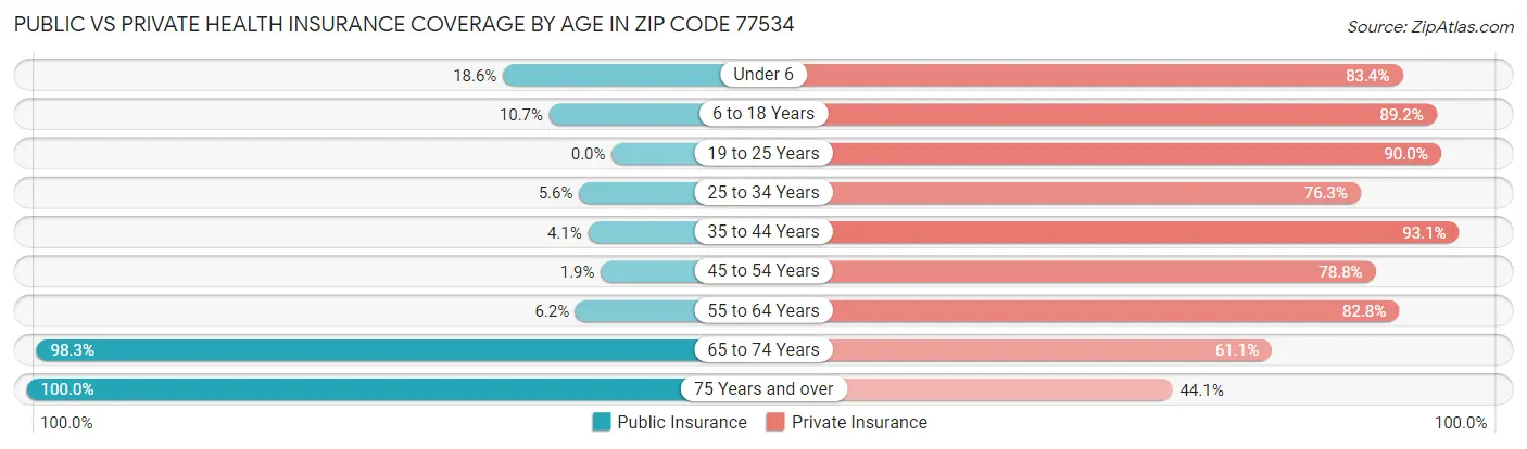 Public vs Private Health Insurance Coverage by Age in Zip Code 77534