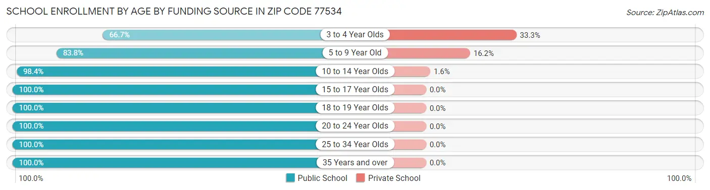 School Enrollment by Age by Funding Source in Zip Code 77534
