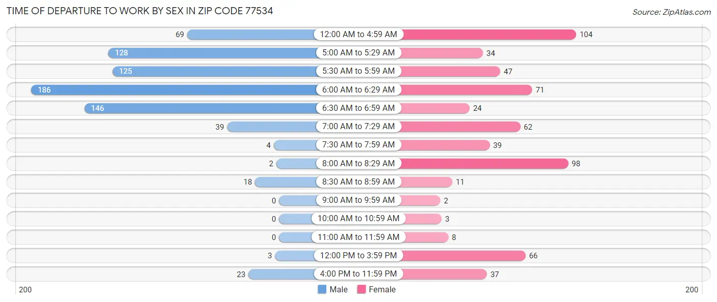 Time of Departure to Work by Sex in Zip Code 77534