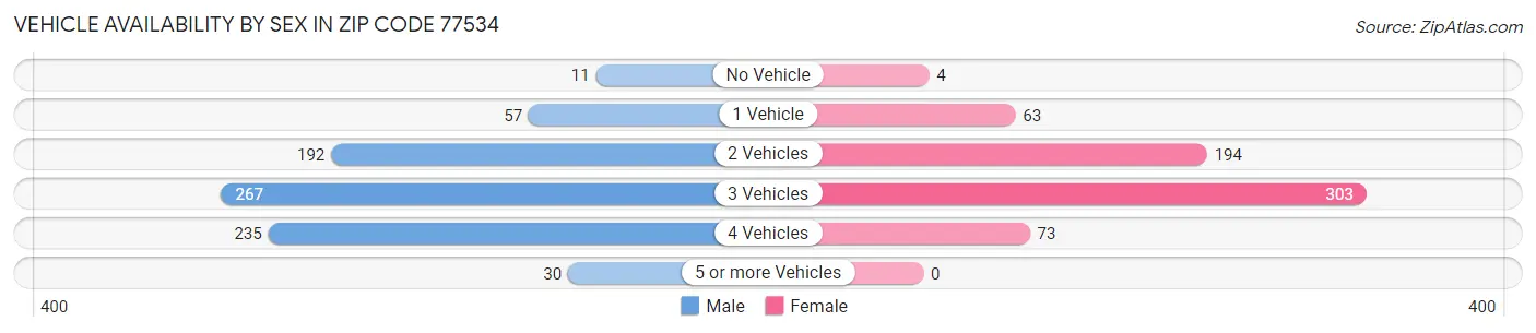 Vehicle Availability by Sex in Zip Code 77534