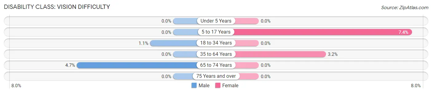 Disability in Zip Code 77534: <span>Vision Difficulty</span>