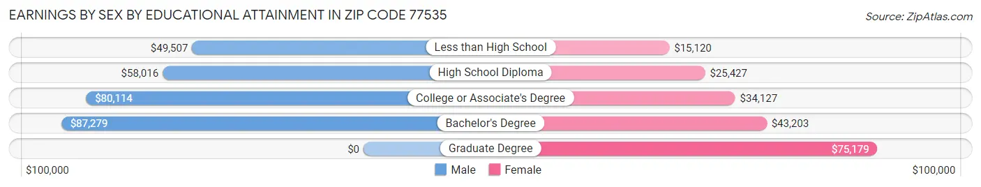 Earnings by Sex by Educational Attainment in Zip Code 77535