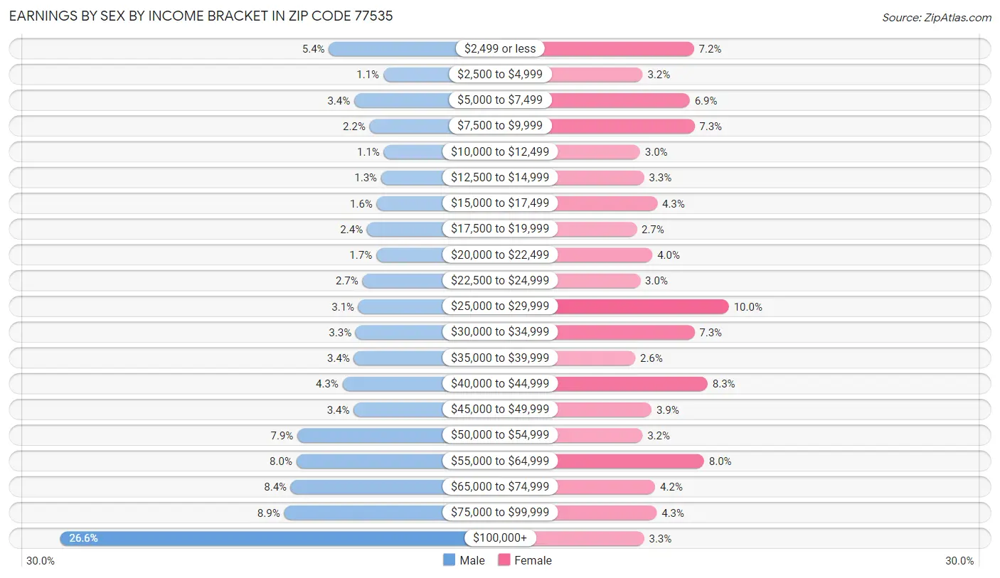 Earnings by Sex by Income Bracket in Zip Code 77535