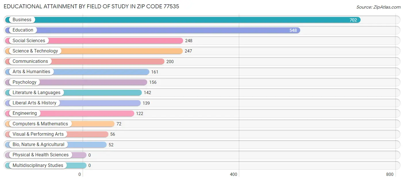 Educational Attainment by Field of Study in Zip Code 77535