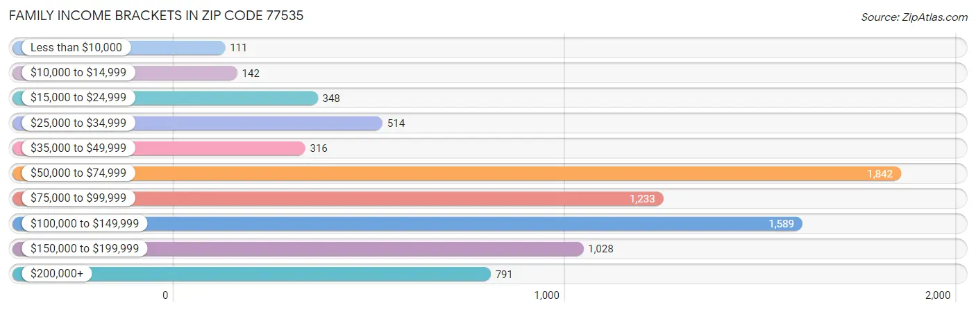 Family Income Brackets in Zip Code 77535