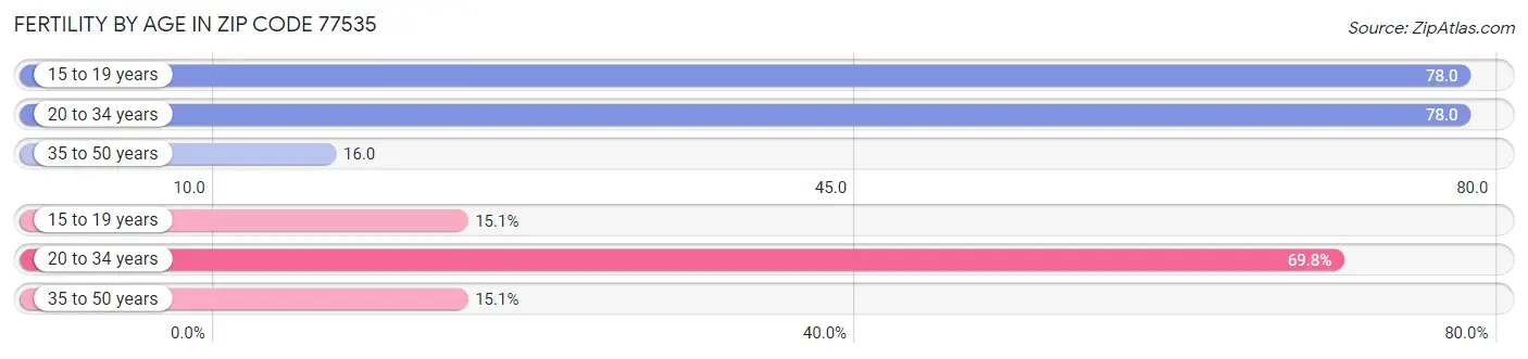 Female Fertility by Age in Zip Code 77535