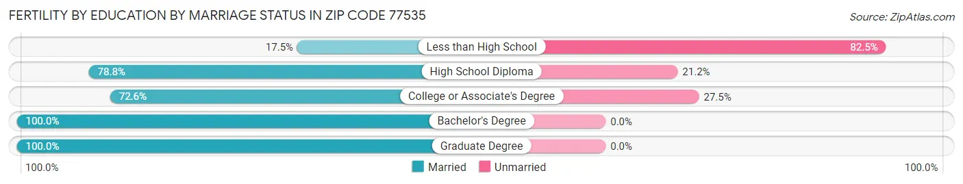 Female Fertility by Education by Marriage Status in Zip Code 77535