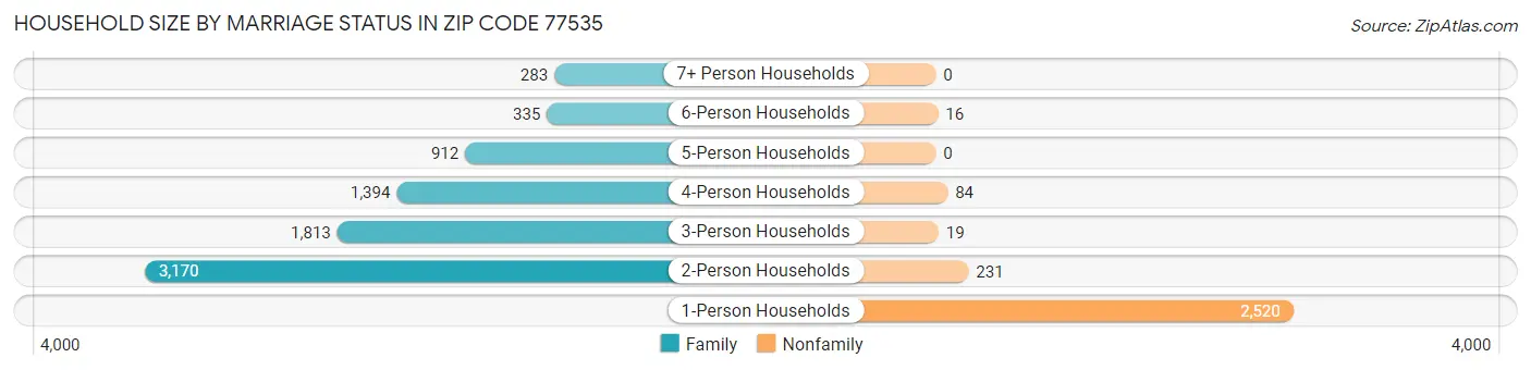 Household Size by Marriage Status in Zip Code 77535