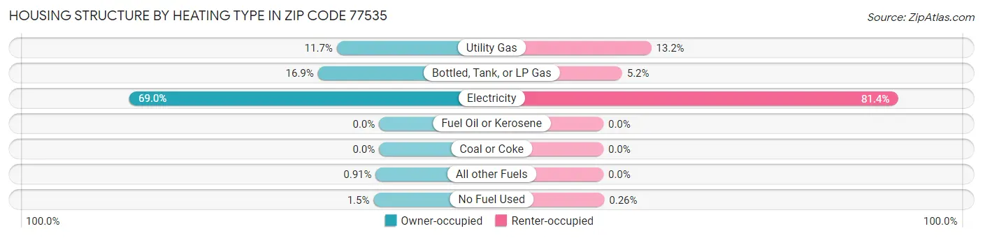 Housing Structure by Heating Type in Zip Code 77535