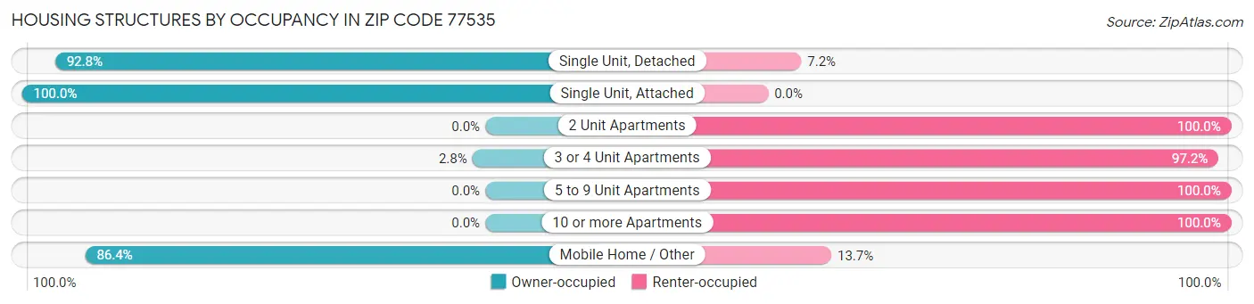 Housing Structures by Occupancy in Zip Code 77535