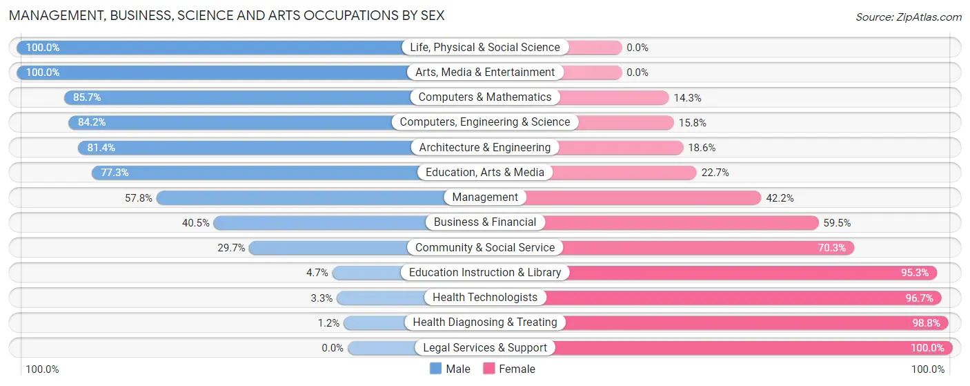 Management, Business, Science and Arts Occupations by Sex in Zip Code 77535