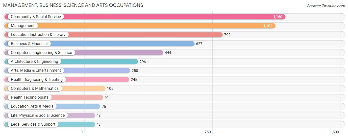 Management, Business, Science and Arts Occupations in Zip Code 77535