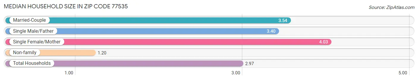 Median Household Size in Zip Code 77535