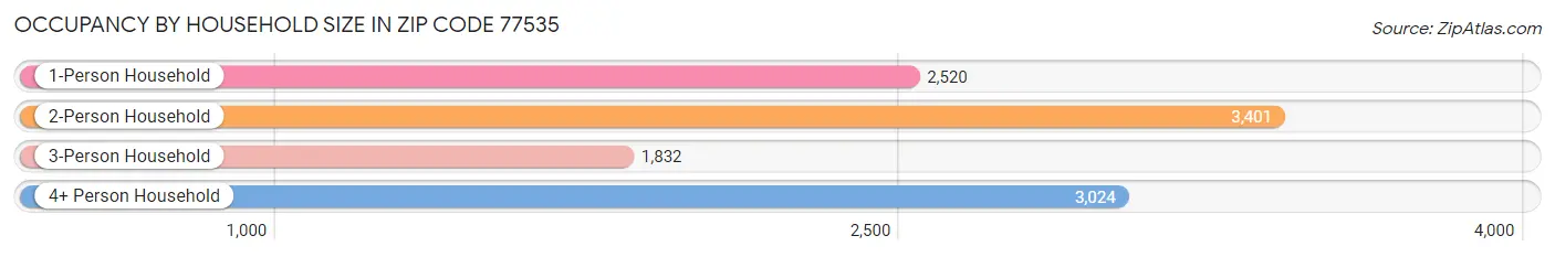 Occupancy by Household Size in Zip Code 77535