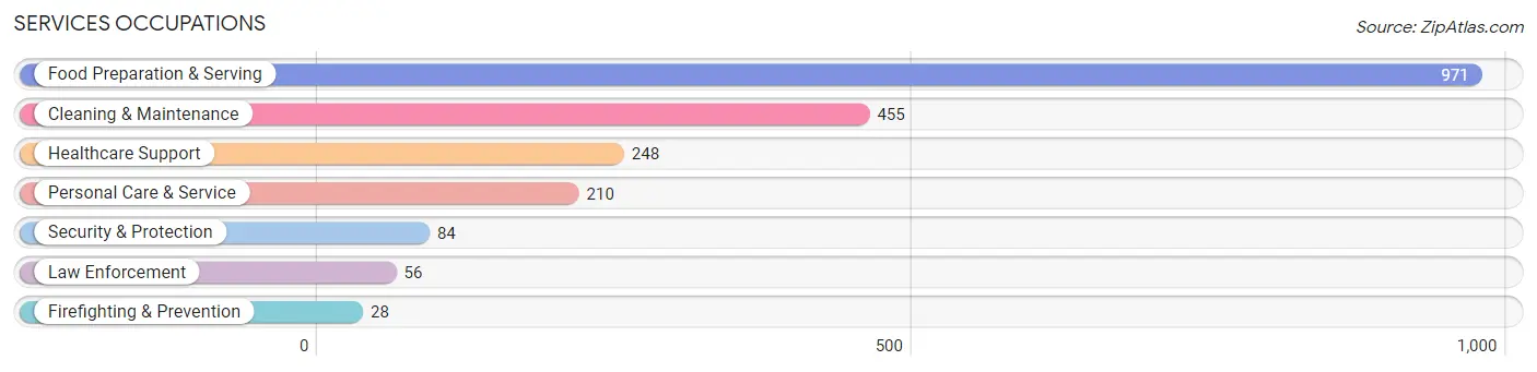 Services Occupations in Zip Code 77535