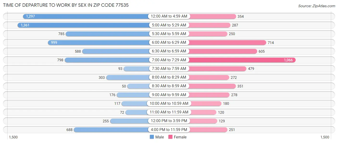 Time of Departure to Work by Sex in Zip Code 77535