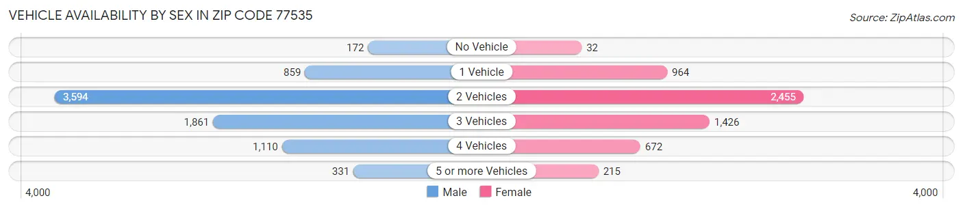 Vehicle Availability by Sex in Zip Code 77535