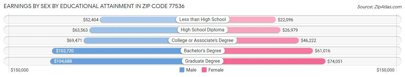 Earnings by Sex by Educational Attainment in Zip Code 77536