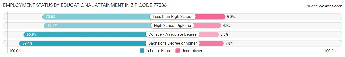 Employment Status by Educational Attainment in Zip Code 77536