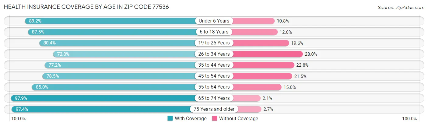 Health Insurance Coverage by Age in Zip Code 77536