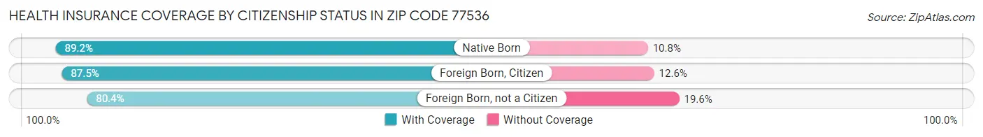 Health Insurance Coverage by Citizenship Status in Zip Code 77536