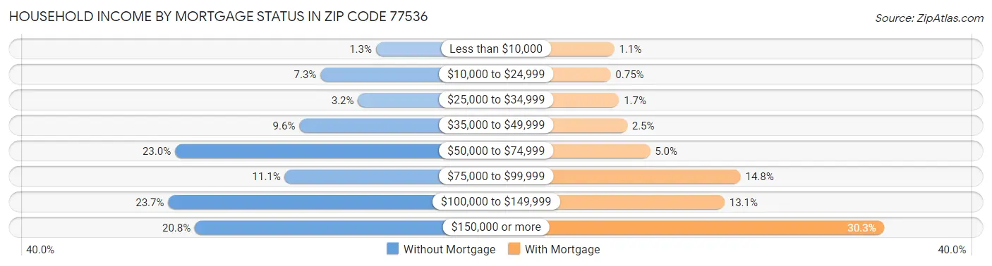 Household Income by Mortgage Status in Zip Code 77536