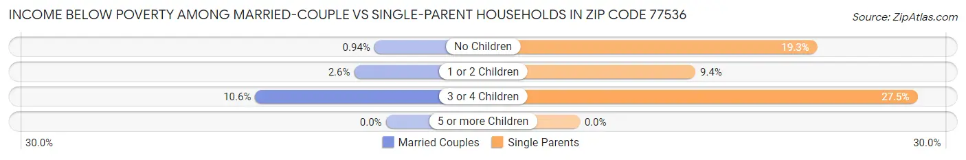 Income Below Poverty Among Married-Couple vs Single-Parent Households in Zip Code 77536