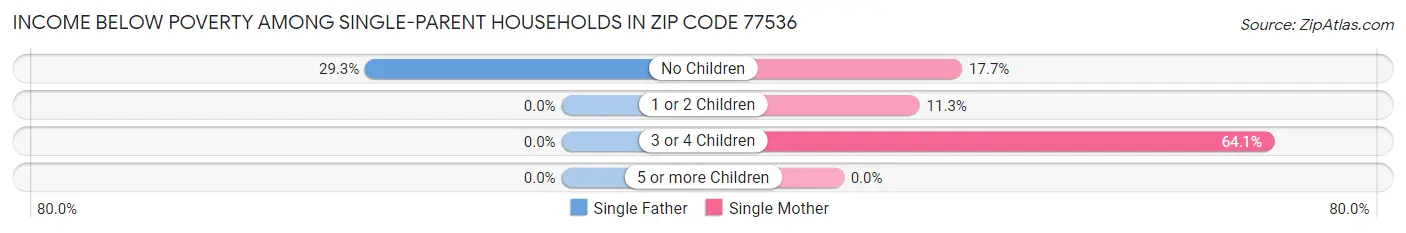 Income Below Poverty Among Single-Parent Households in Zip Code 77536