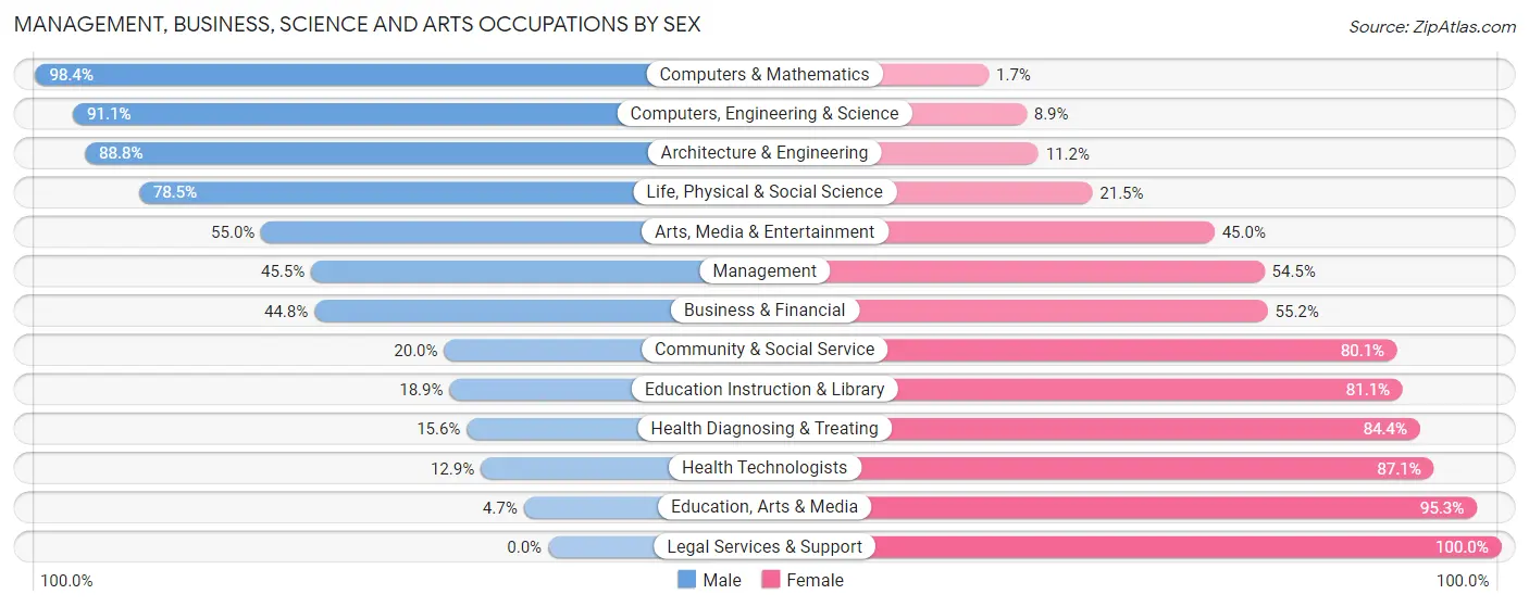 Management, Business, Science and Arts Occupations by Sex in Zip Code 77536