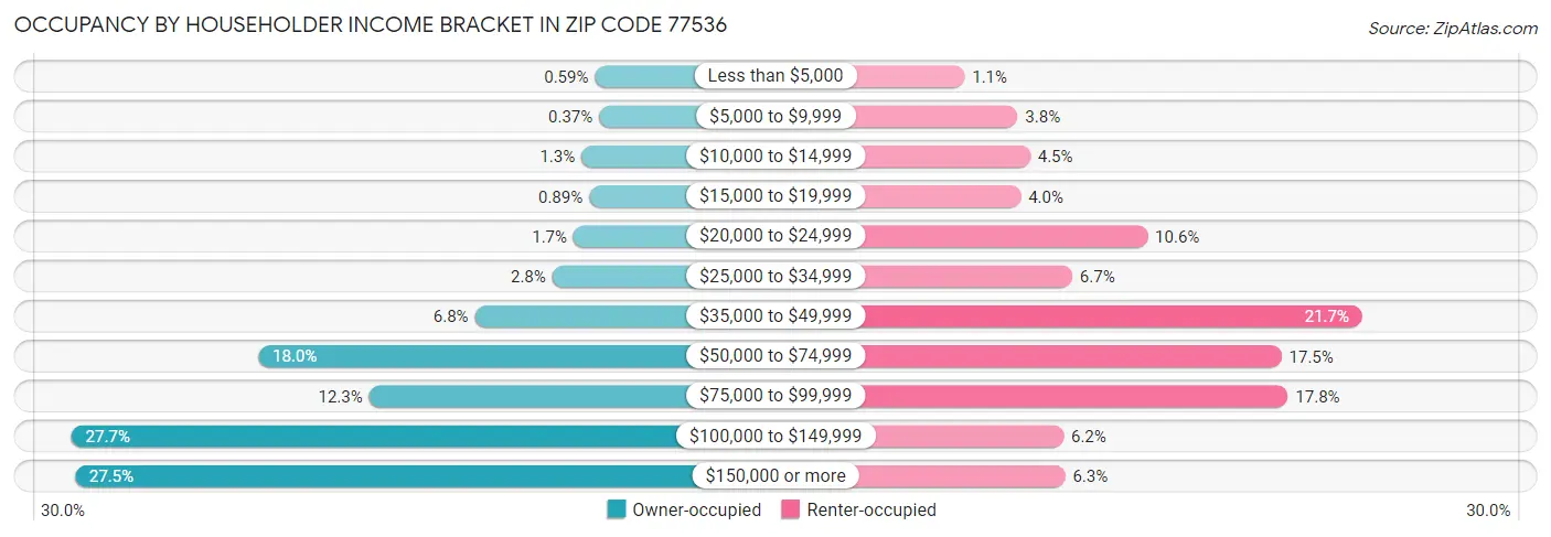 Occupancy by Householder Income Bracket in Zip Code 77536