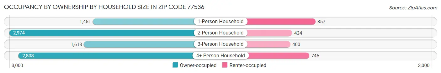 Occupancy by Ownership by Household Size in Zip Code 77536