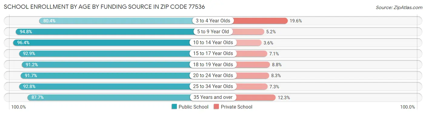 School Enrollment by Age by Funding Source in Zip Code 77536