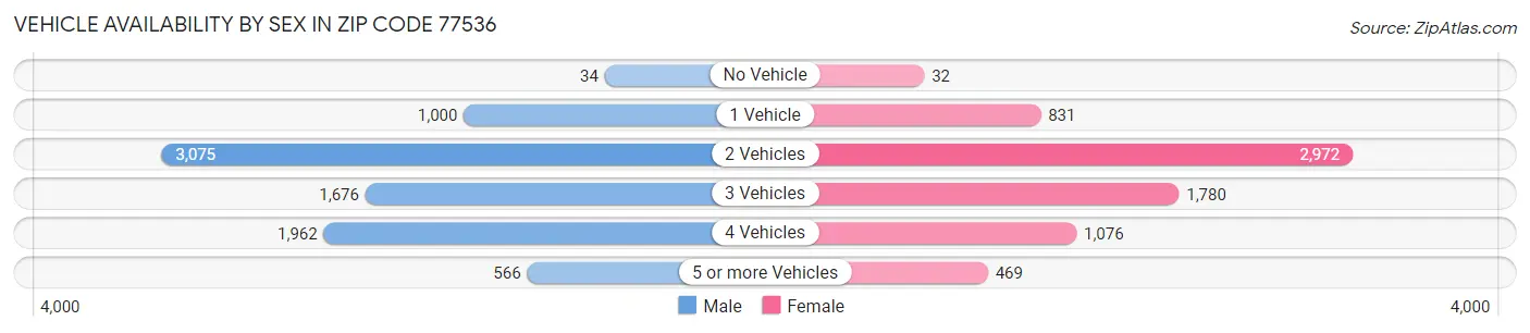 Vehicle Availability by Sex in Zip Code 77536
