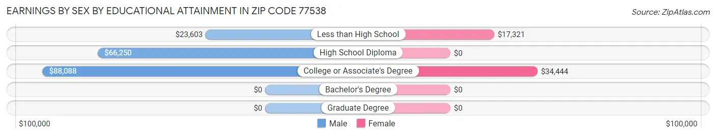 Earnings by Sex by Educational Attainment in Zip Code 77538