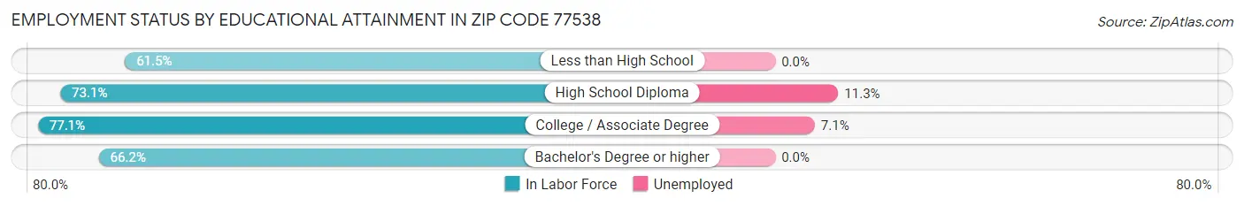 Employment Status by Educational Attainment in Zip Code 77538